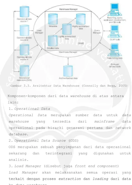 Gambar 3.3. Arsitektur Data Warehouse (Connolly dan Begg, 2005) 