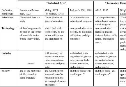 Figure 1. Prominent definitions of industrial arts and technology education 