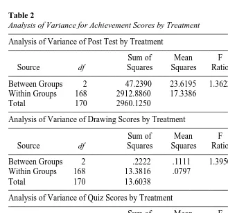 Table 2Analysis of Variance for Achievement Scores by Treatment