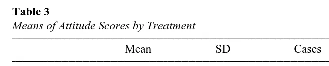 Table 3Means of Attitude Scores by Treatment