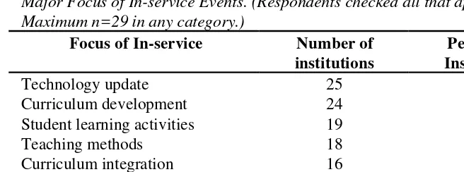 Table 3Major Focus of In-service Events. (Respondents checked all that applied.