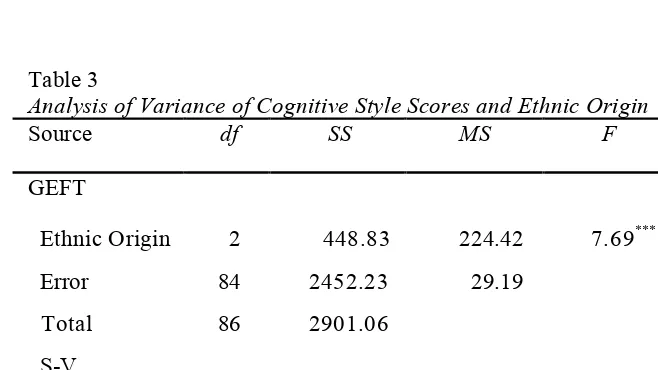Table 3Analysis of Variance of Cognitive Style Scores and Ethnic Origin