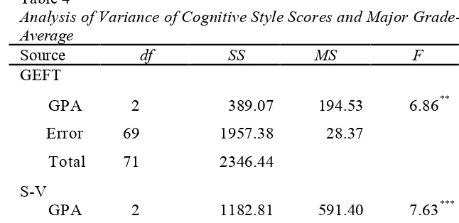 Table 4Analysis of Variance of Cognitive Style Scores and Major Grade-Point-