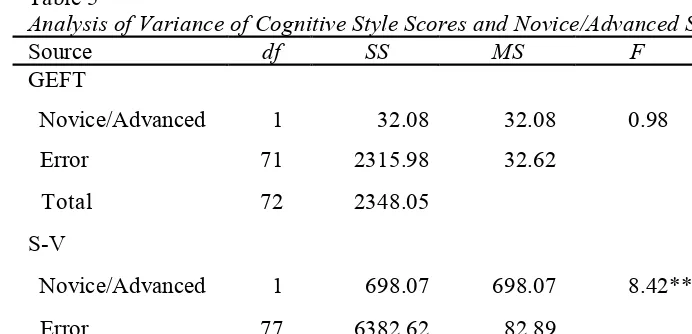 Table 5Analysis of Variance of Cognitive Style Scores and Novice/Advanced Standing