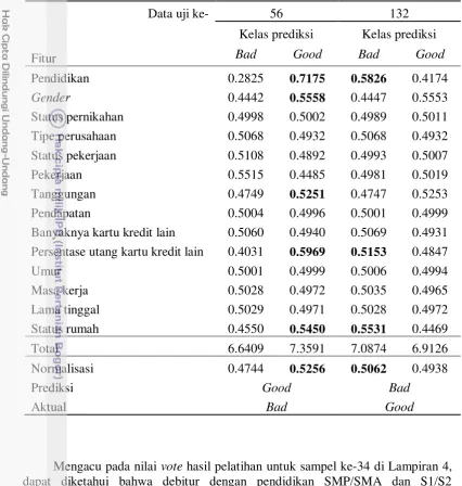Tabel 6 Nilai voting kesalahan prediksi instance uji ke-56 dan 132 