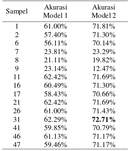 Tabel 7 Akurasi Model 2 