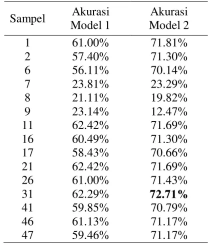 Tabel 7 Akurasi Model 2 