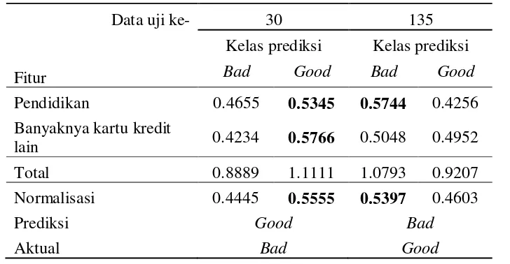 Tabel 15    Voting kesalahan prediksi pada sampel ke-30 untuk instance uji ke-30 dan 135 