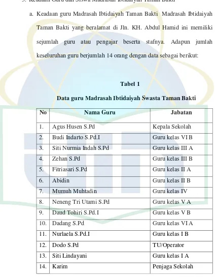 Tabel 1 Data guru Madrasah Ibtidaiyah Swasta Taman Bakti  