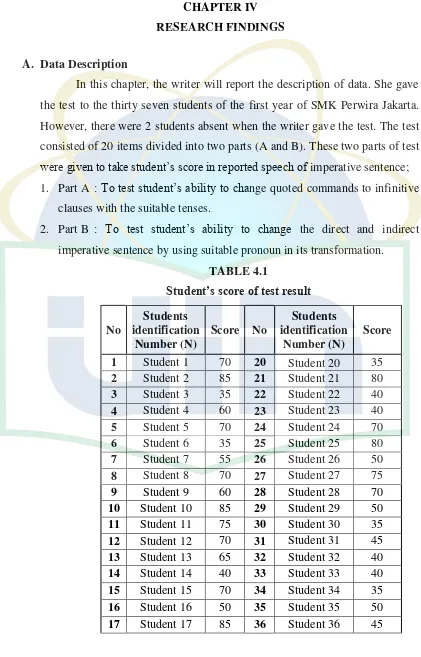 Student’s score of test resultTABLE 4.1  