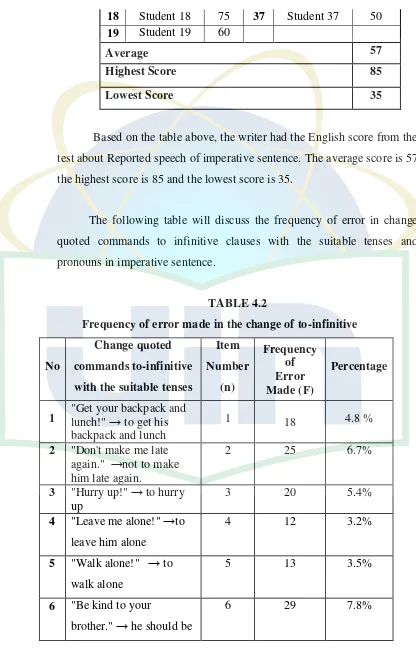TABLE 4.2 Frequency of error made in the change of to-infinitive 