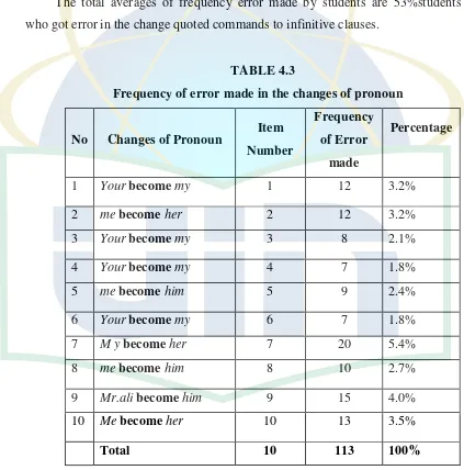 TABLE 4.3 Frequency of error made in the changes of pronoun 