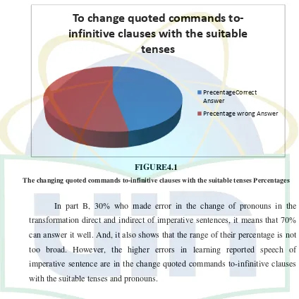 FIGURE4.1 The changing quoted commands to-infinitive clauses with the suitable tenses Percentages 
