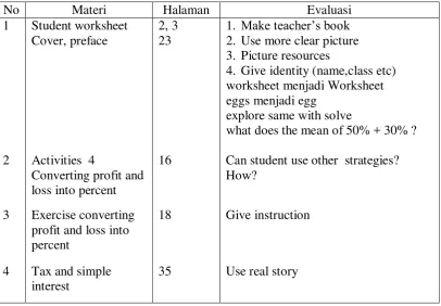 Tabel 6. Lokasi dan Waktu Implementasi Student worksheet 