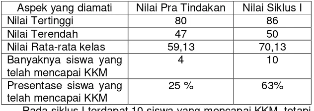 Tabel 9. Perbandingan hasil evaluasi  pra tindakan dan siklus I 