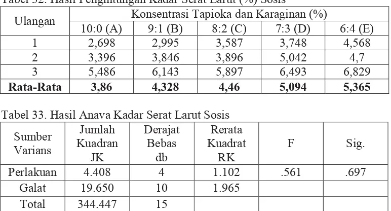 Tabel 32. Hasil Penghitungan Kadar Serat Larut (%) Sosis Konsentrasi Tapioka dan Karaginan (%) 