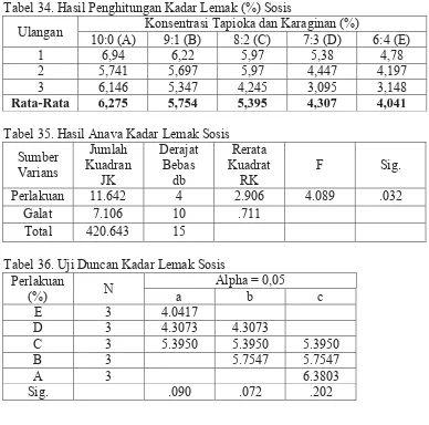 Tabel 34. Hasil Penghitungan Kadar Lemak (%) Sosis Konsentrasi Tapioka dan Karaginan (%) 