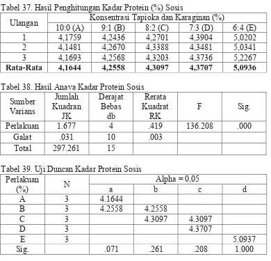 Tabel 37. Hasil Penghitungan Kadar Protein (%) Sosis Konsentrasi Tapioka dan Karaginan (%) 