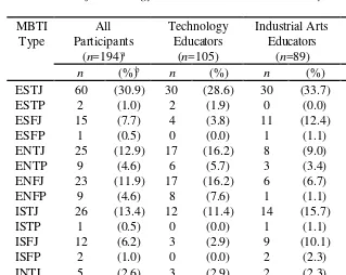 Table 1Distribution of Technology and Industrial Arts Educators by MBTI Type