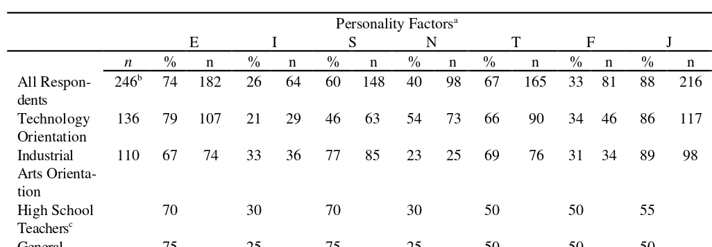 Table 2Percentage of Respondents in MBTI Type Components by Professional Orientation
