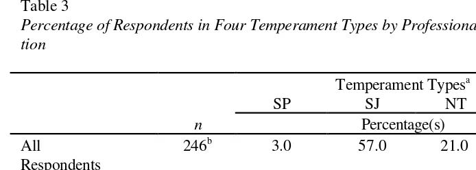 Table 3Percentage of Respondents in Four Temperament Types by Professional Orienta-