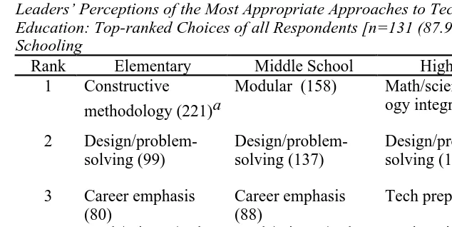 Table 2Leaders’ Perceptions of the Most Appropriate Approaches to Technology