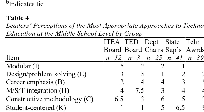 Table 3Leaders’ Perceptions of the Most Appropriate Approaches to Technology