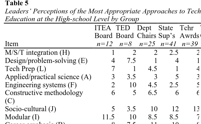 Table 5Leaders’ Perceptions of the Most Appropriate Approaches to Technology