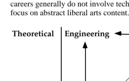 Figure 2. Envisioned Relationship Among Three Different Academic Areas