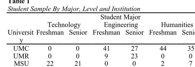 Table 1Student Sample By Major, Level and InstitutionStudent Major