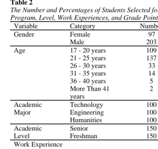 Table 2The Number and Percentages of Students Selected for the Study by Gender, Age,