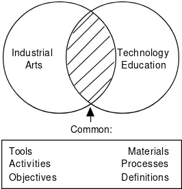 Figure 1. Common features of technology education and industrial arts.