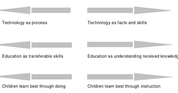 Figure 1. Technology education through a process approach.