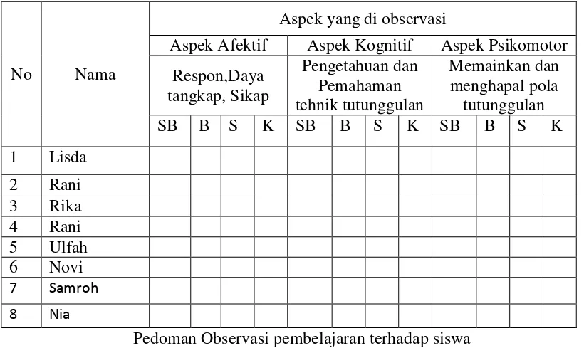 Tabel 3.2 Aspek yang di observasi 