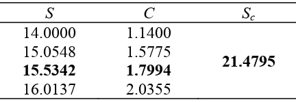 Tabel 1. Hasil Perhitungan Numerik Opsi Beli Sc 