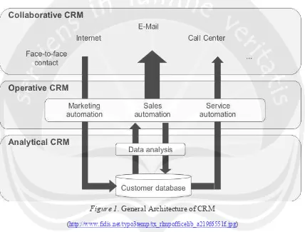 Figure 1. General Architecture of CRM