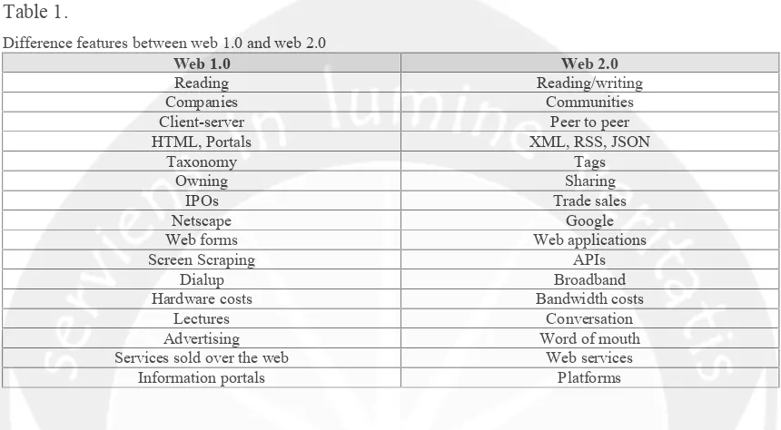 Table 1.Difference features between web 1.0 and web 2.0