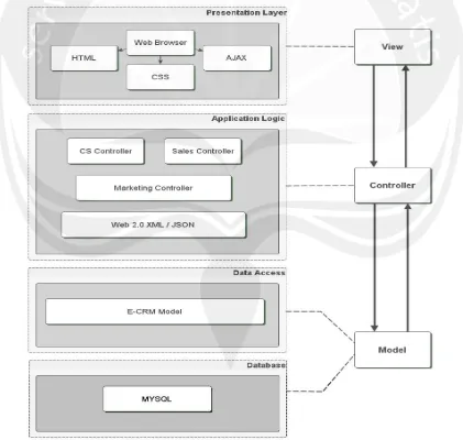 Figure 3. E-CRM Architecture Planning