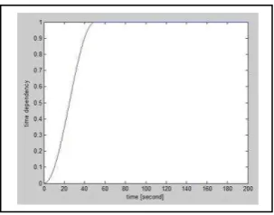 Gambar 2. Time Dependencies for T = 50. 