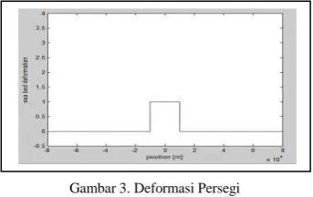 Gambar 3. Deformasi Persegi 