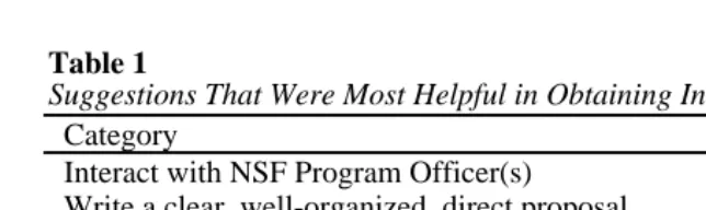 Table 1Suggestions That Were Most Helpful in Obtaining Initial NSF FundingCategory