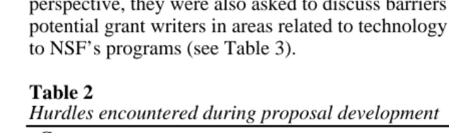 Table 2Hurdles encountered during proposal developmentCategory