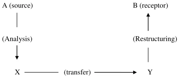 Figure 1. Translation Process by Nida and Taber (1982:33) 