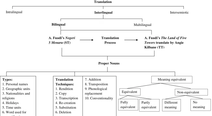 Figure 2. Analytical Construct 