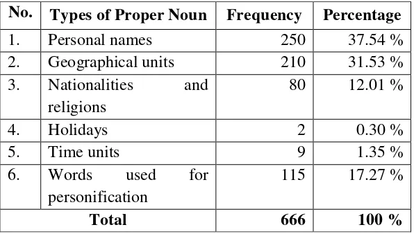 Table 2.  Types of Proper Nouns in Fuadi’s Negeri 5 Menara 