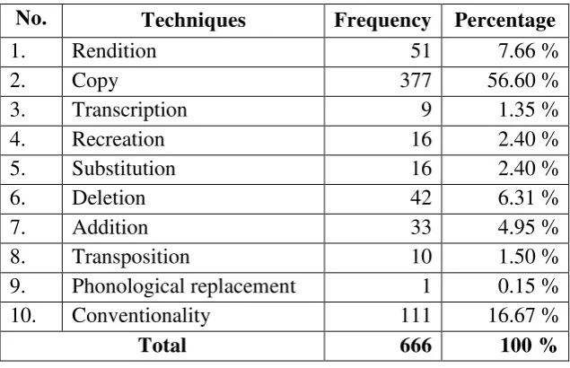 Table 3. Translation Techniques of the Proper Noun in Fuadi’s Negeri 5 