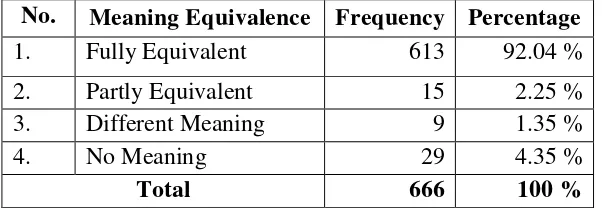 Table 4. Degree of Meaning Equivalence of the Translation of Proper Noun in Fuadi’s Negeri 5 Menara 