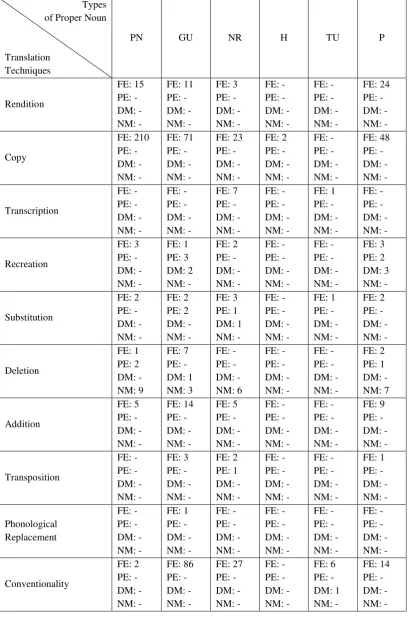 Table 5. The Summary of the Data 