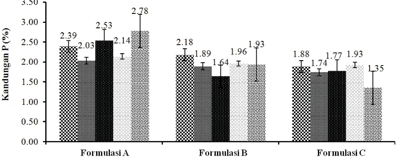Gambar 5 Hasil rasio C/N pada produk yang dihasilkan: (......) Gliocladium sp. 0%; (......) Gliocladium sp