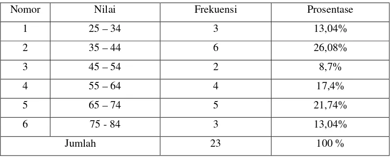 Tabel 1.  Frekuensi Nilai Sebelum Tindakan 